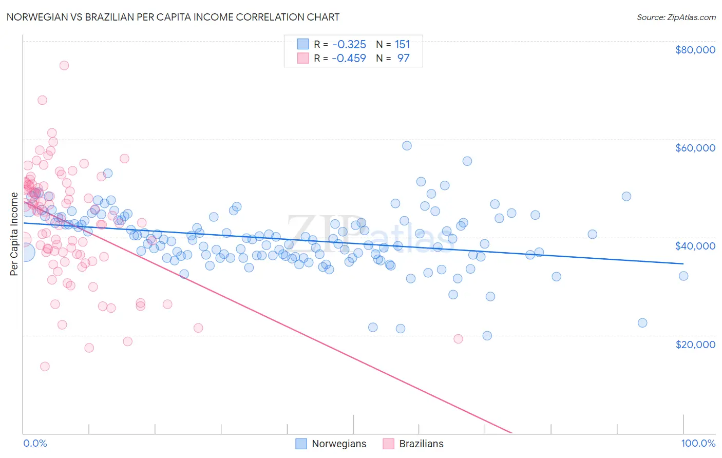 Norwegian vs Brazilian Per Capita Income