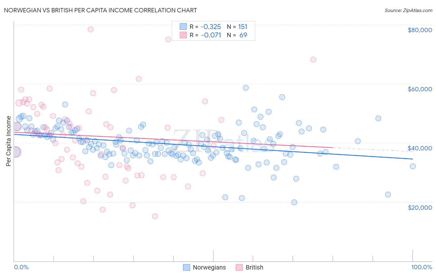 Norwegian vs British Per Capita Income