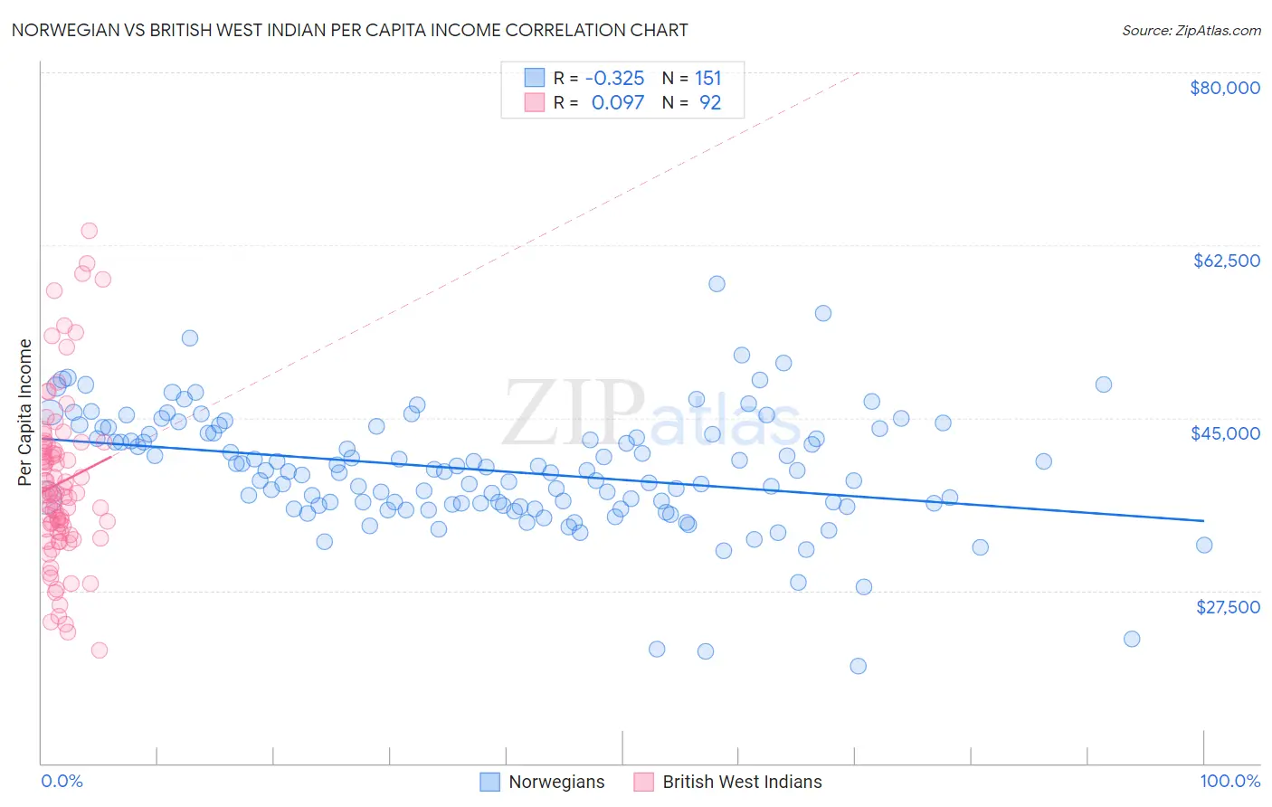 Norwegian vs British West Indian Per Capita Income