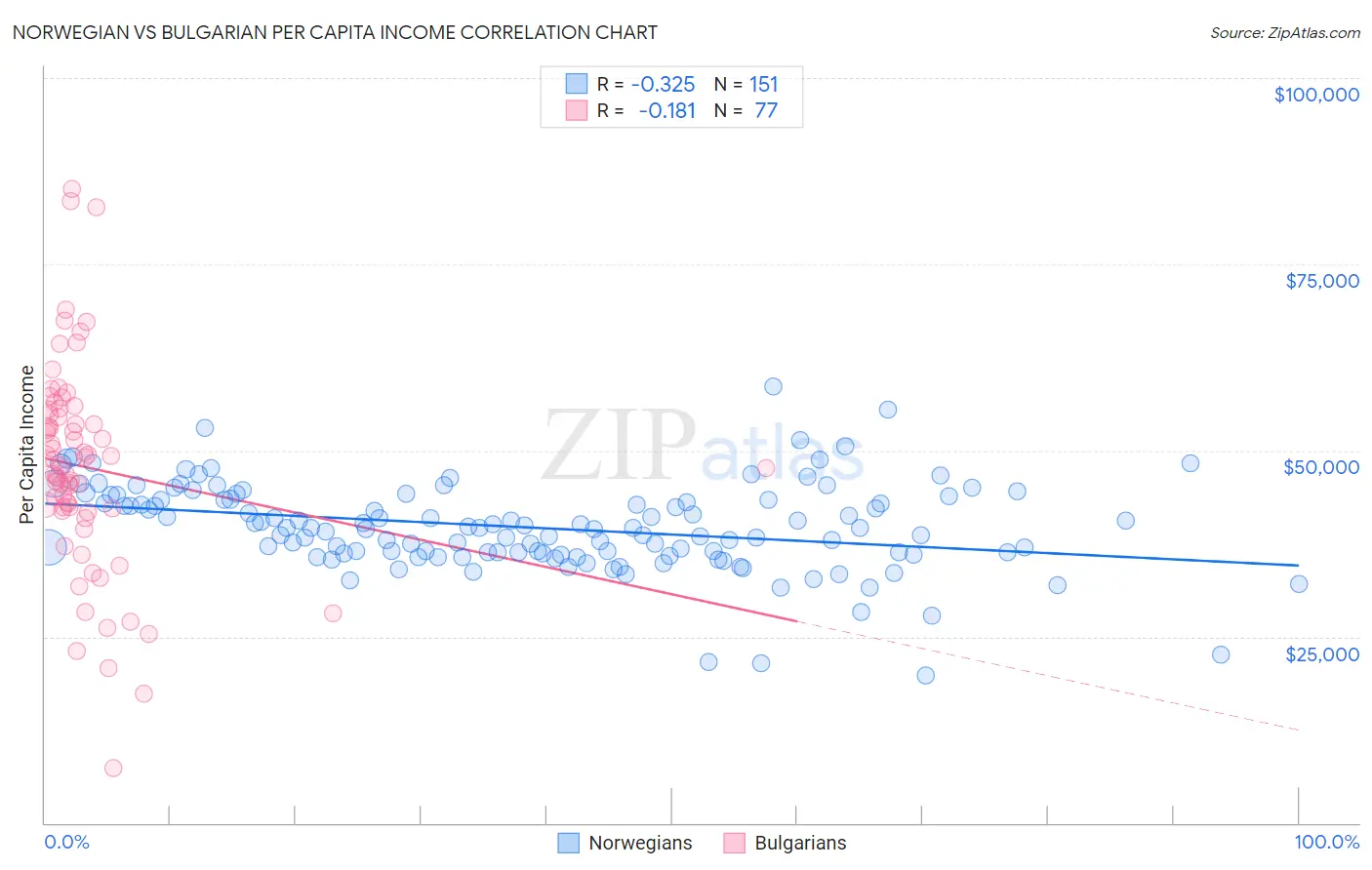 Norwegian vs Bulgarian Per Capita Income