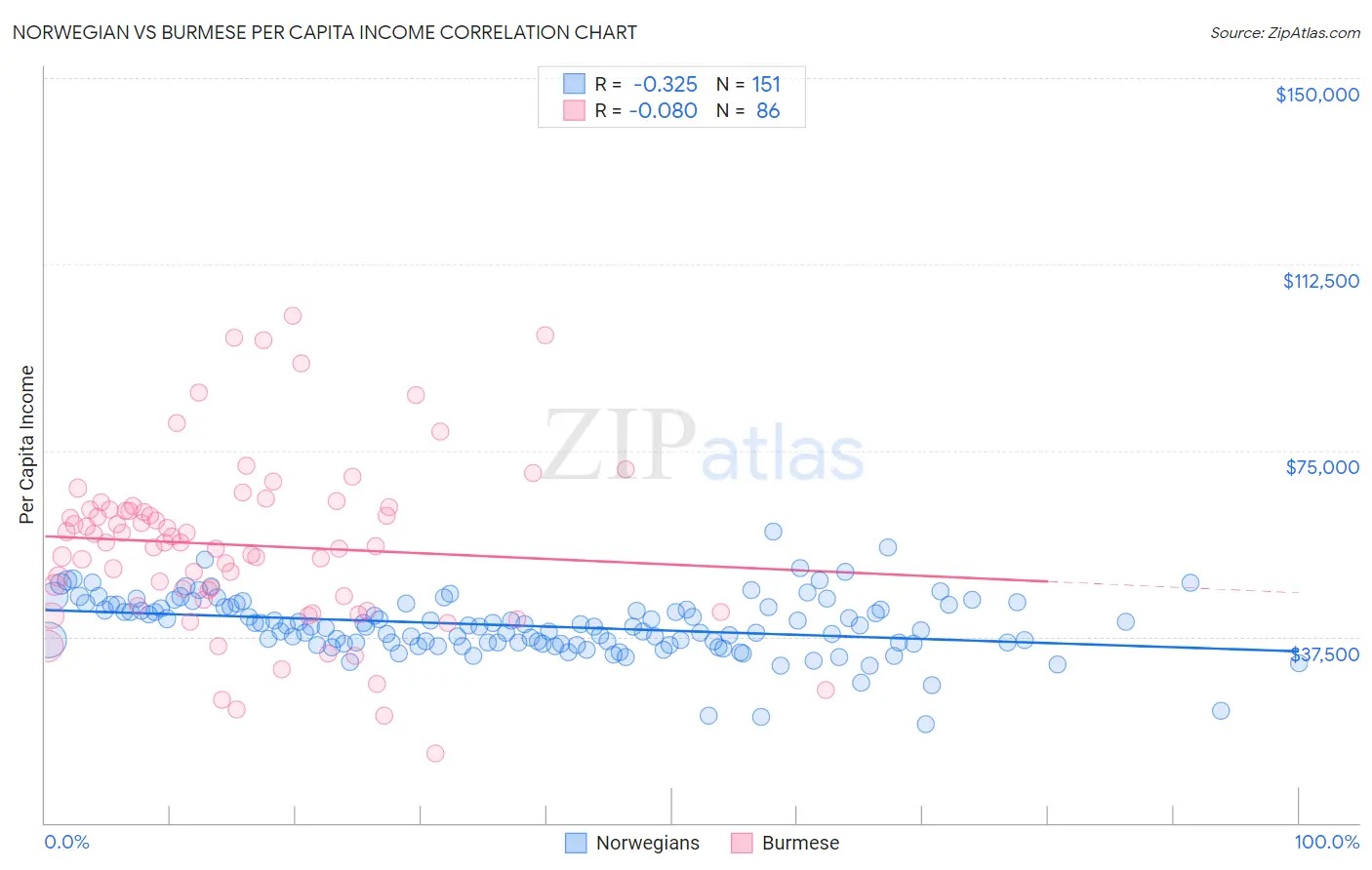 Norwegian vs Burmese Per Capita Income