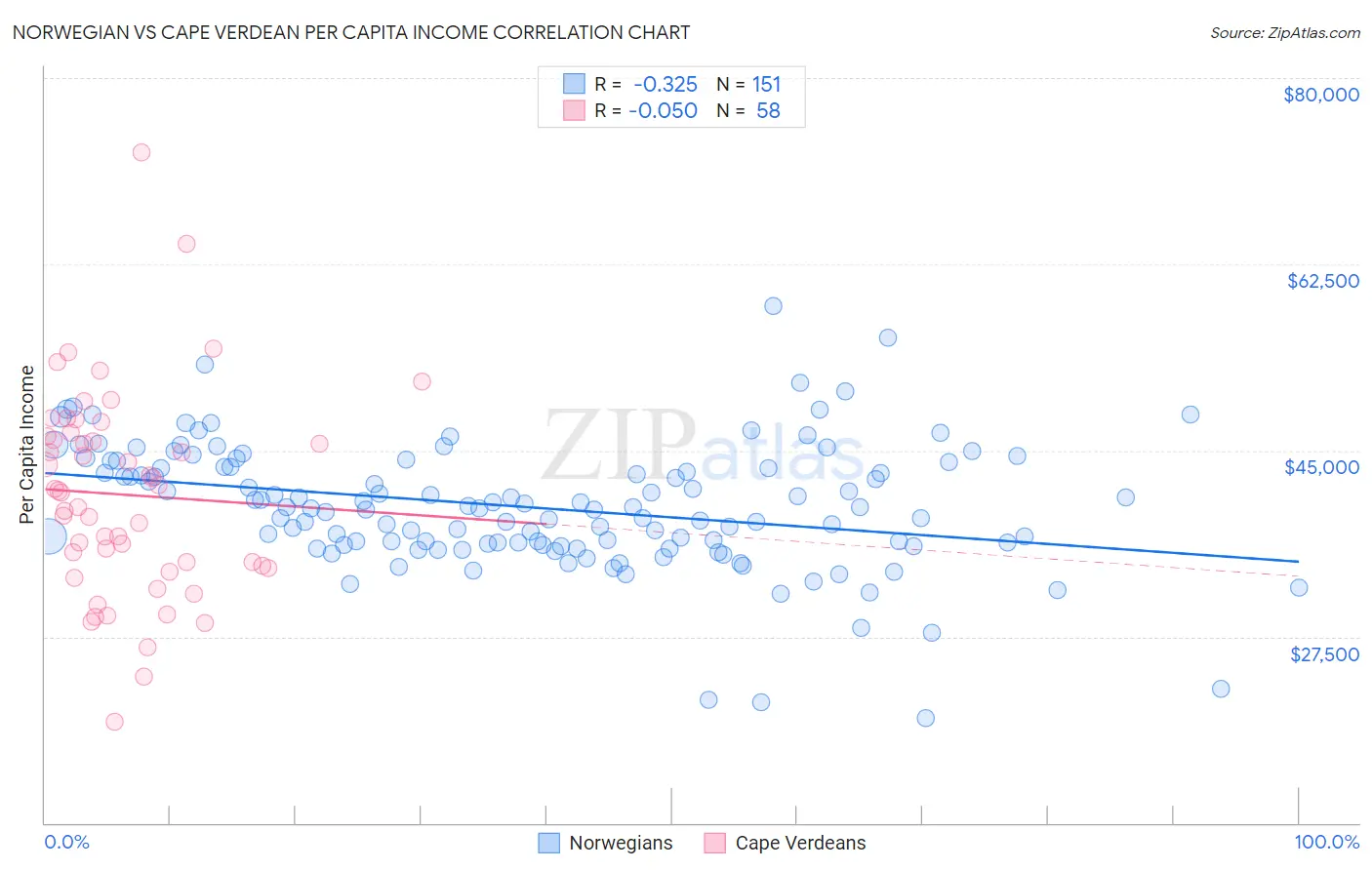 Norwegian vs Cape Verdean Per Capita Income