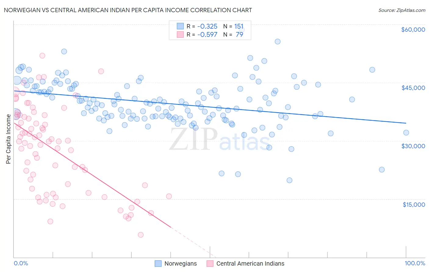 Norwegian vs Central American Indian Per Capita Income