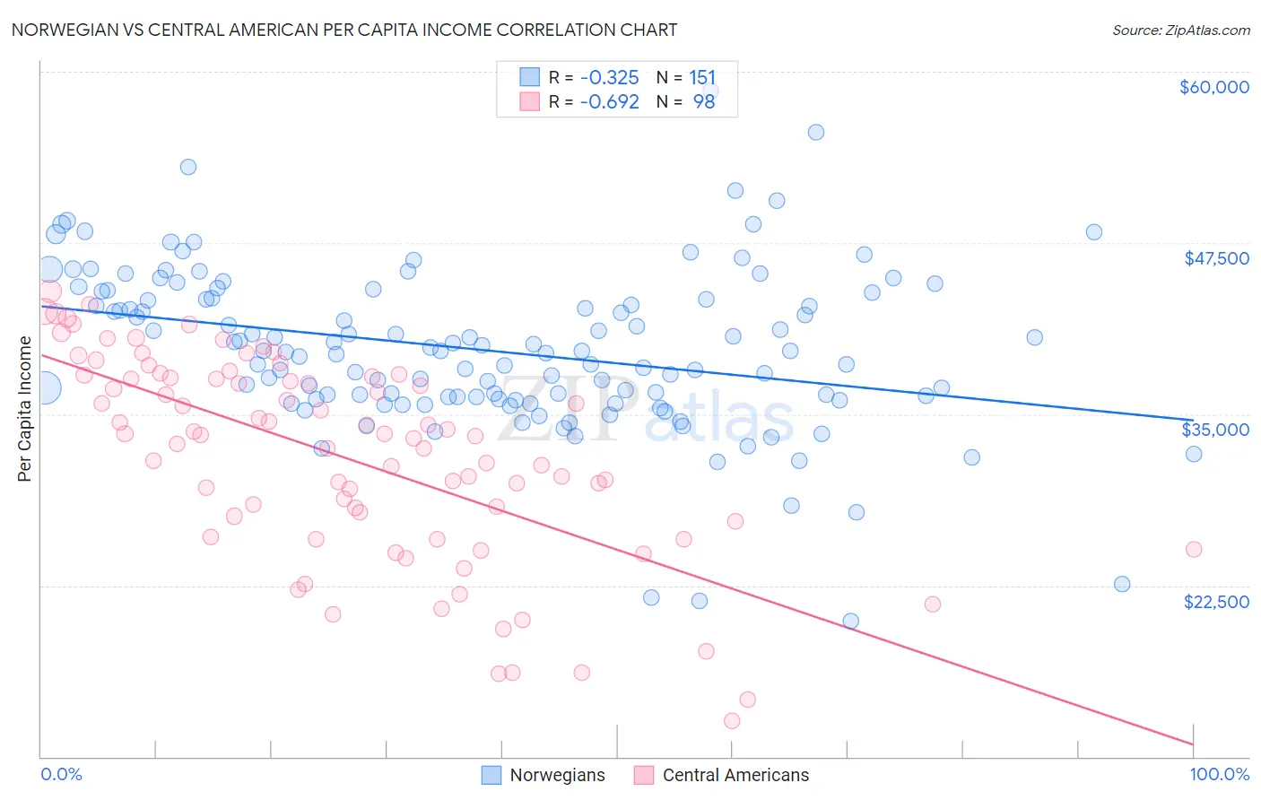 Norwegian vs Central American Per Capita Income