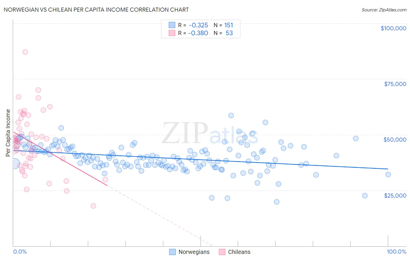 Norwegian vs Chilean Per Capita Income