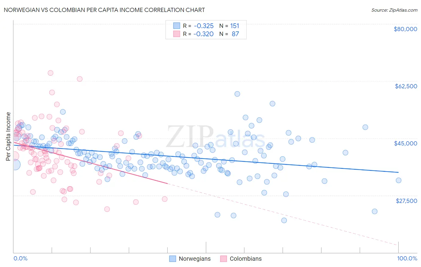 Norwegian vs Colombian Per Capita Income