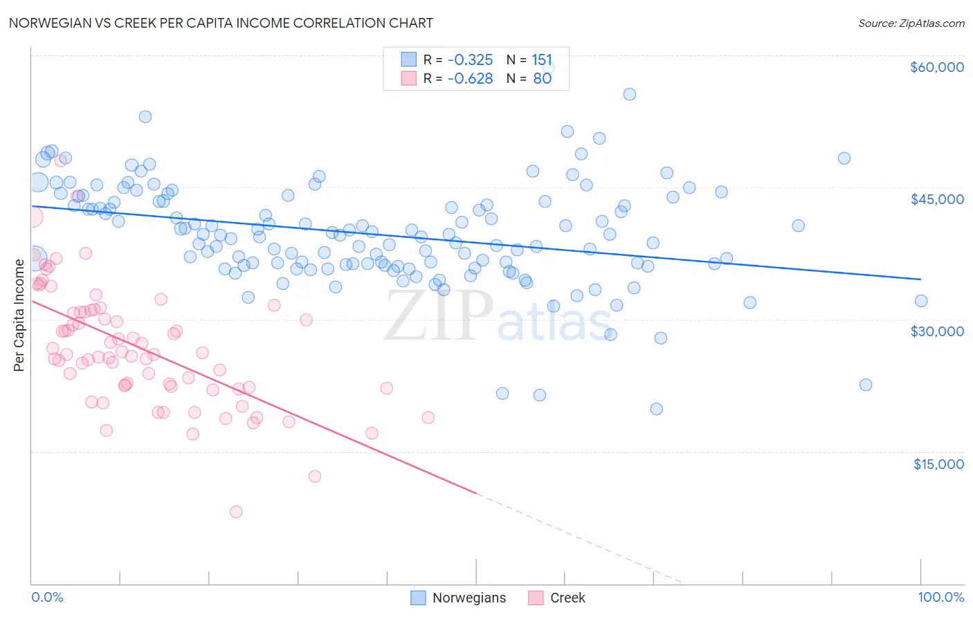 Norwegian vs Creek Per Capita Income