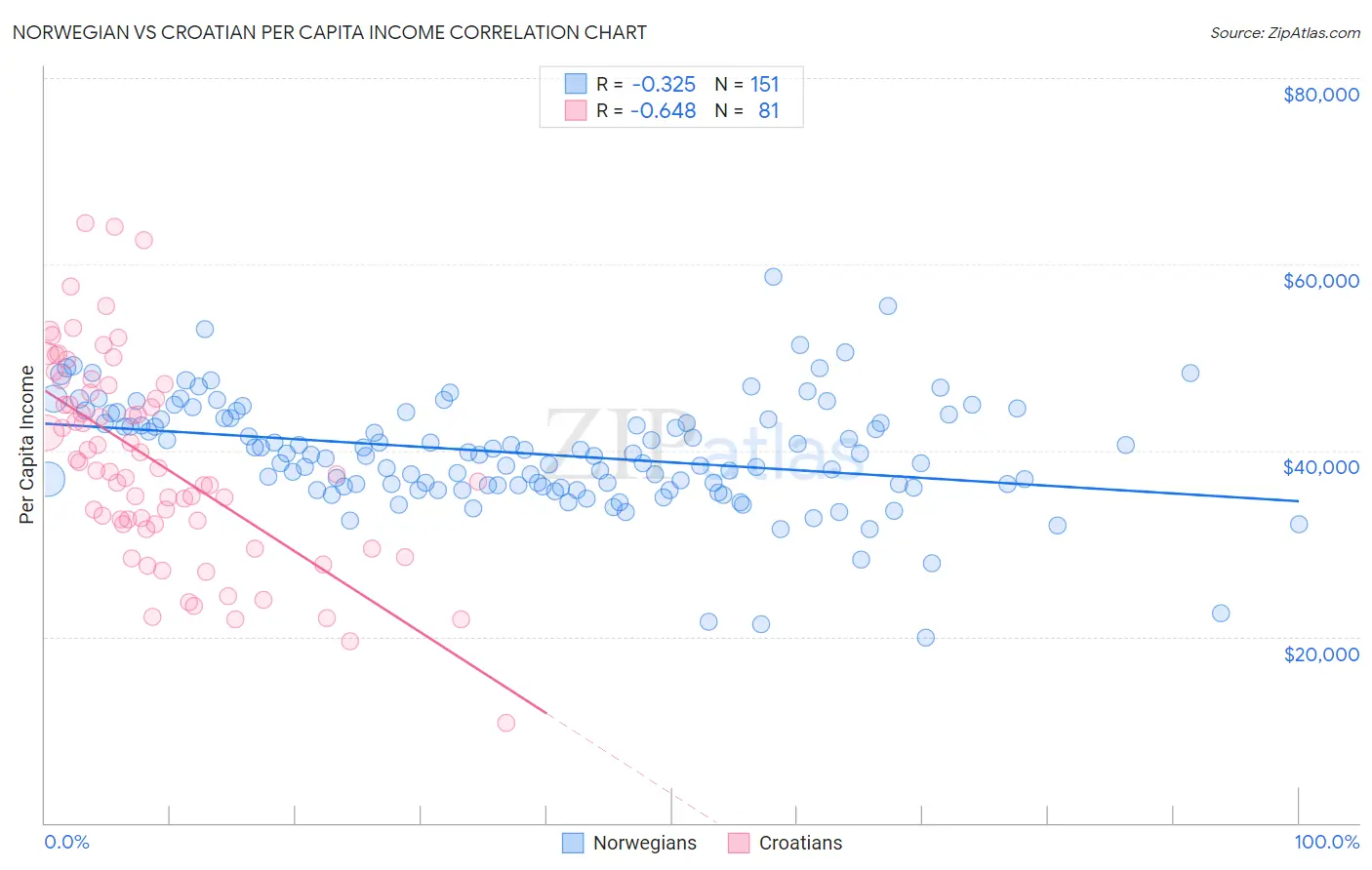 Norwegian vs Croatian Per Capita Income