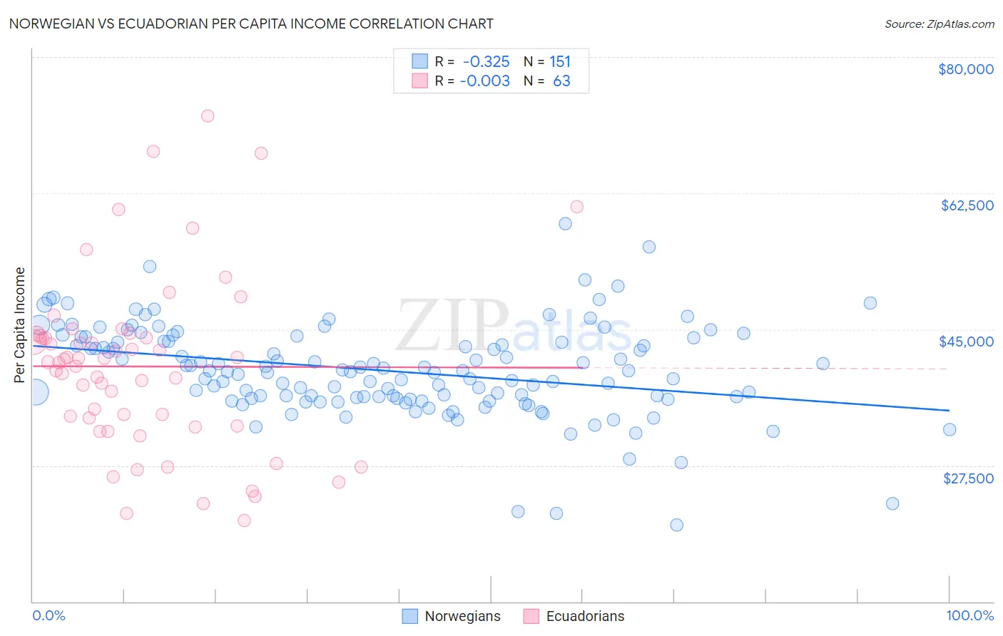 Norwegian vs Ecuadorian Per Capita Income