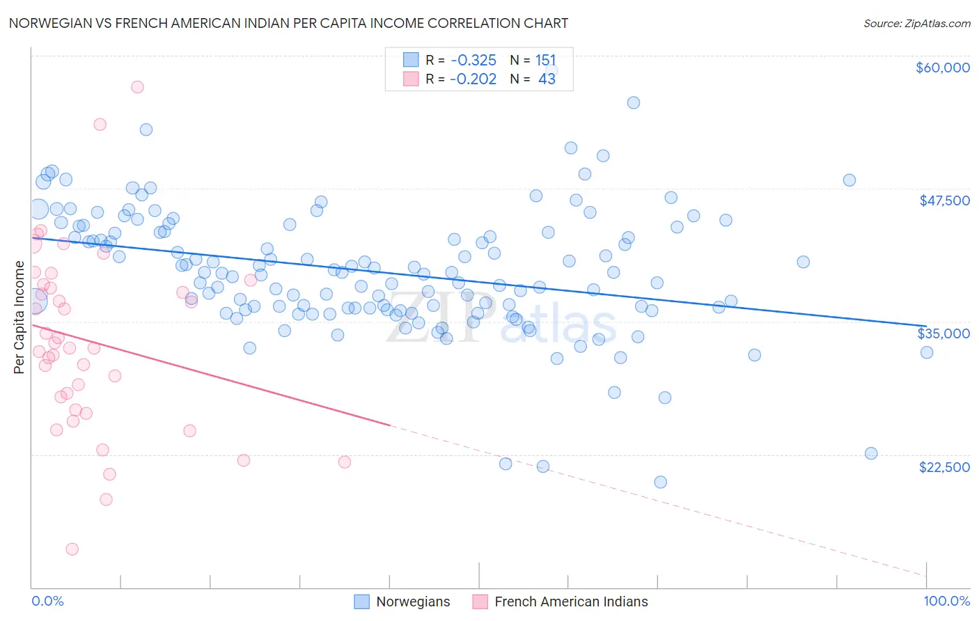Norwegian vs French American Indian Per Capita Income