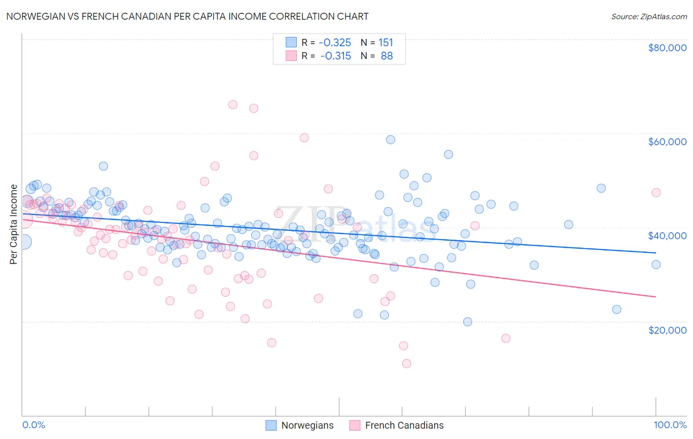 Norwegian vs French Canadian Per Capita Income