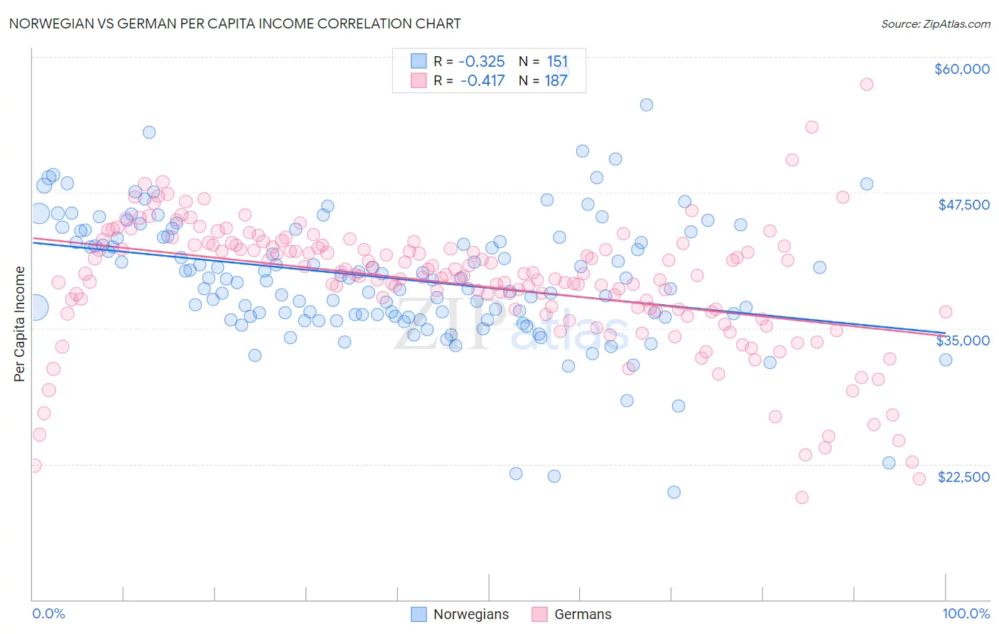 Norwegian vs German Per Capita Income