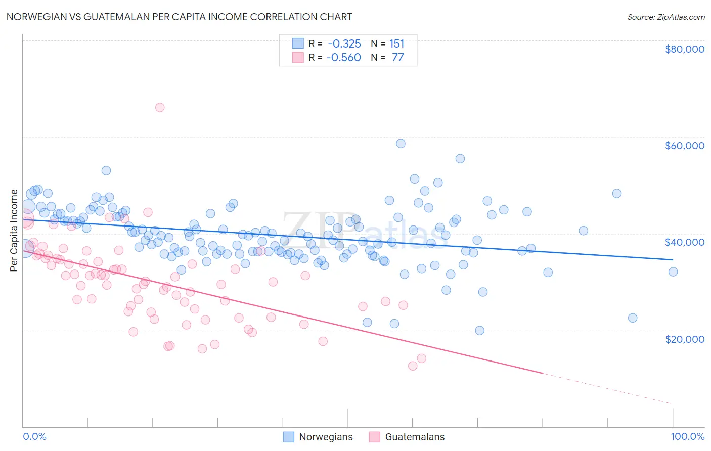 Norwegian vs Guatemalan Per Capita Income