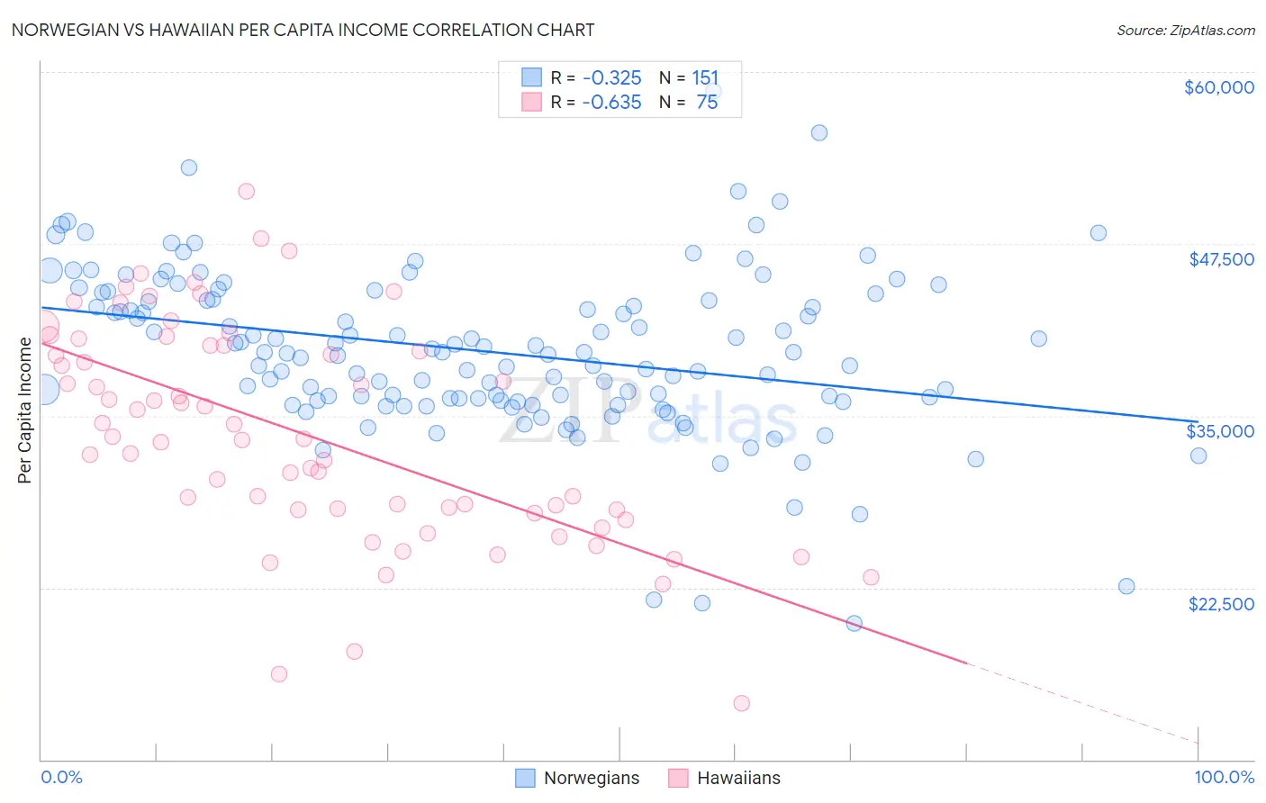 Norwegian vs Hawaiian Per Capita Income