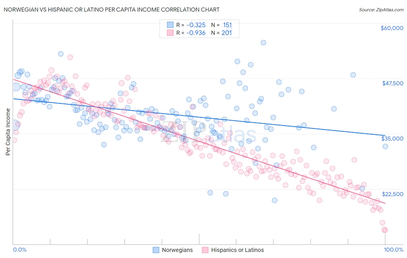 Norwegian vs Hispanic or Latino Per Capita Income