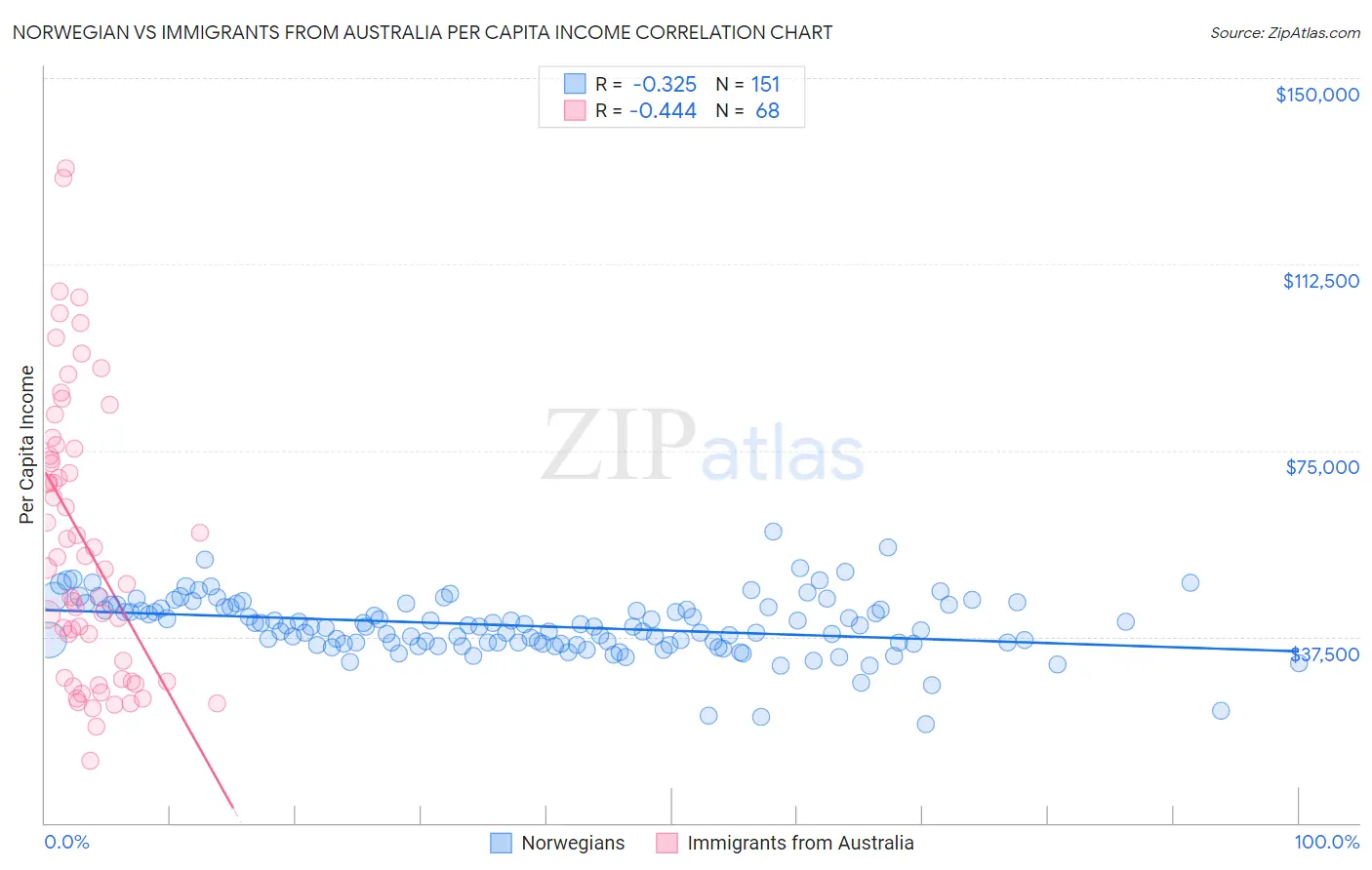 Norwegian vs Immigrants from Australia Per Capita Income