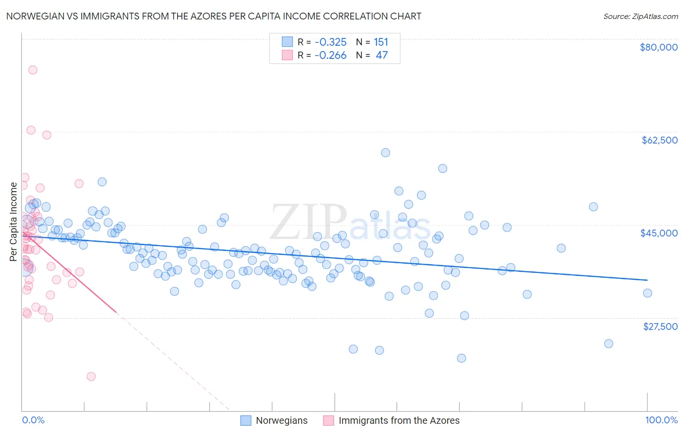 Norwegian vs Immigrants from the Azores Per Capita Income