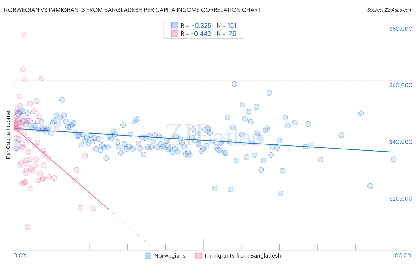 Norwegian vs Immigrants from Bangladesh Per Capita Income