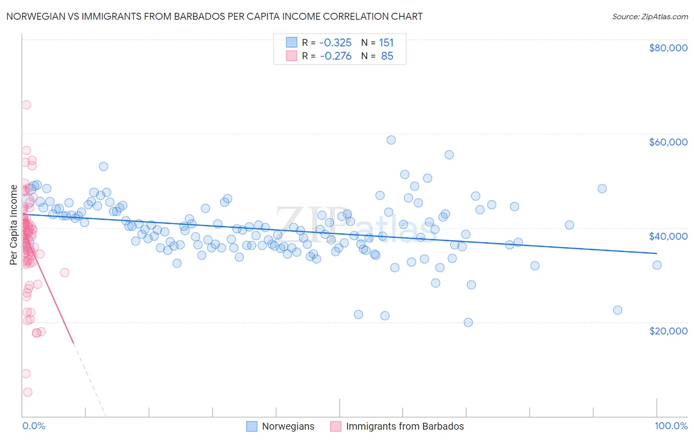 Norwegian vs Immigrants from Barbados Per Capita Income