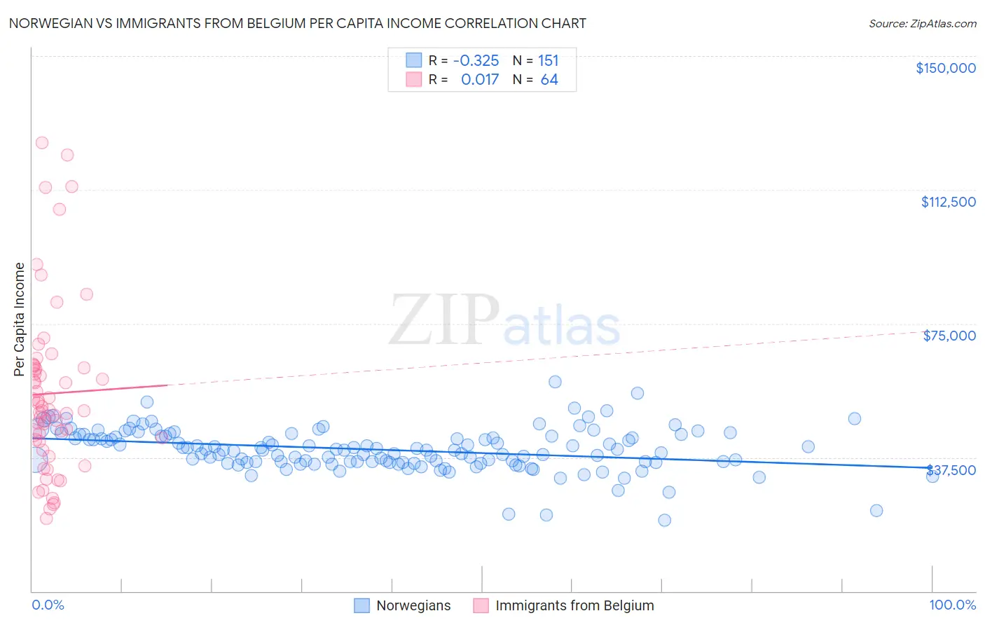 Norwegian vs Immigrants from Belgium Per Capita Income