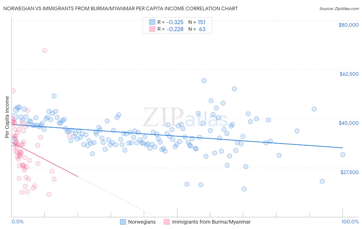 Norwegian vs Immigrants from Burma/Myanmar Per Capita Income