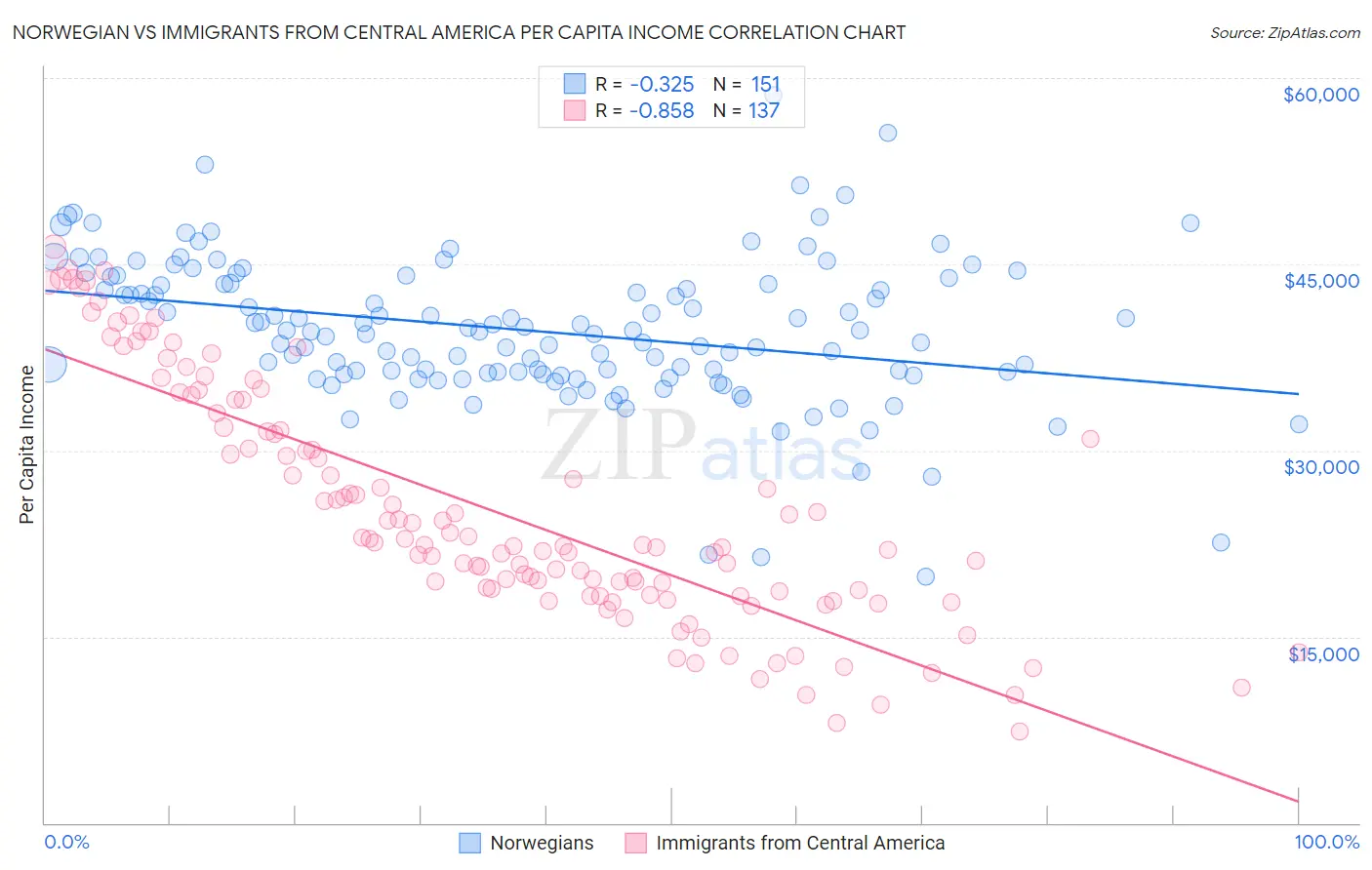 Norwegian vs Immigrants from Central America Per Capita Income