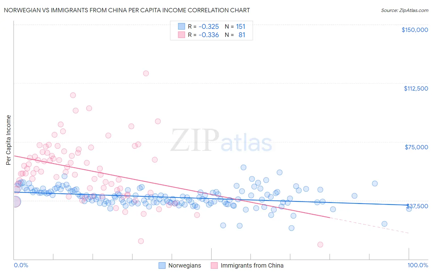 Norwegian vs Immigrants from China Per Capita Income