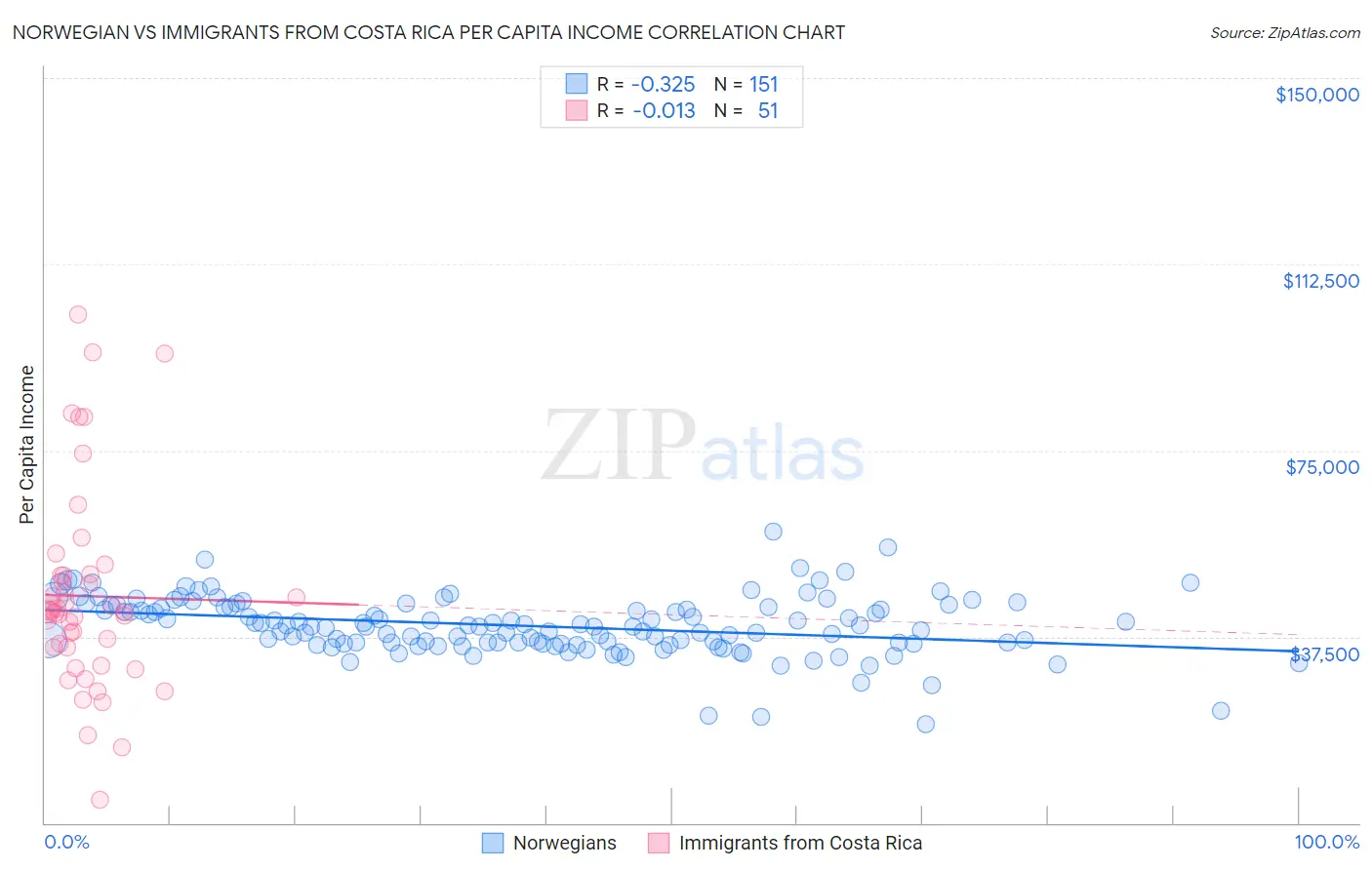Norwegian vs Immigrants from Costa Rica Per Capita Income