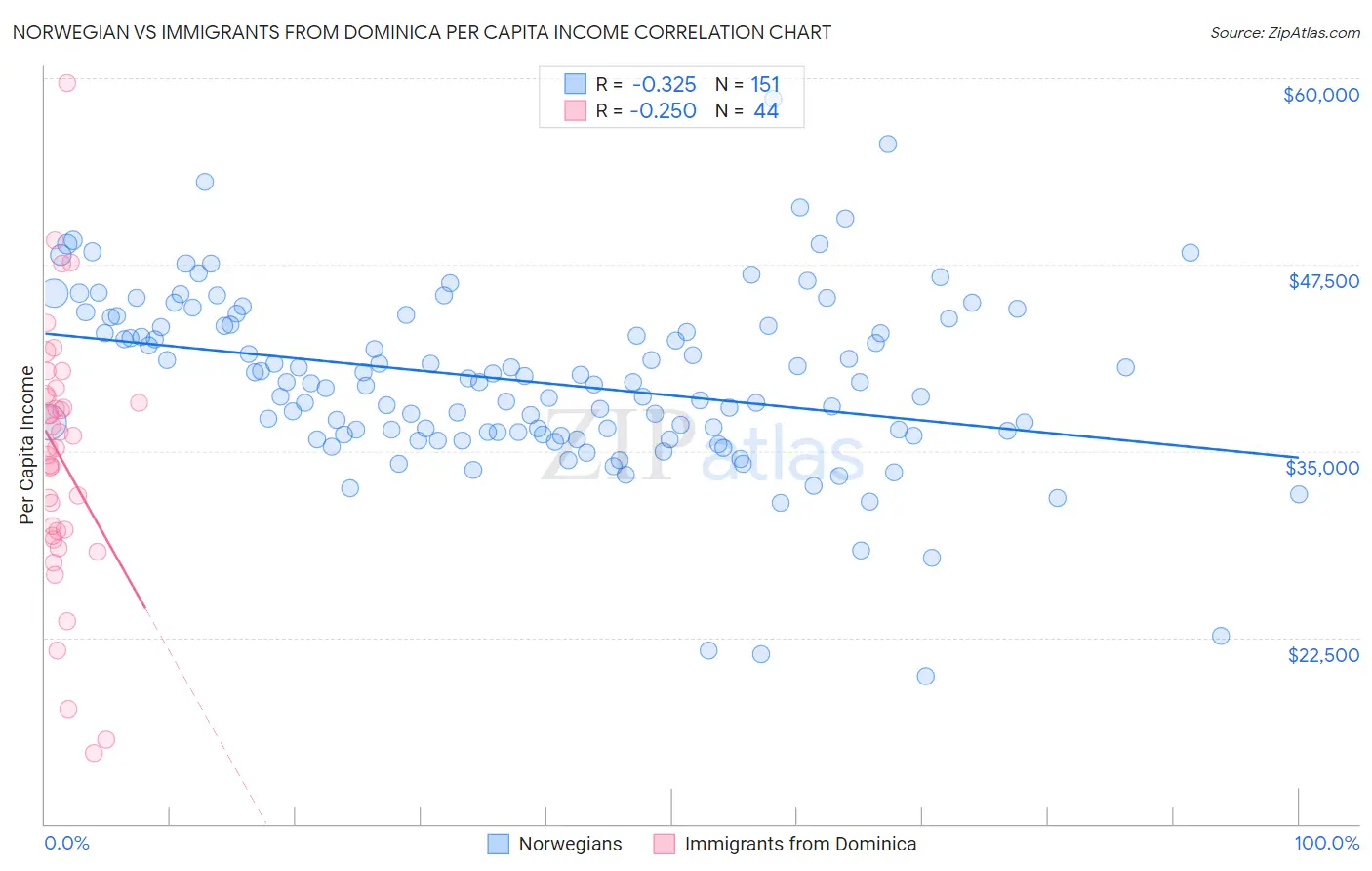 Norwegian vs Immigrants from Dominica Per Capita Income