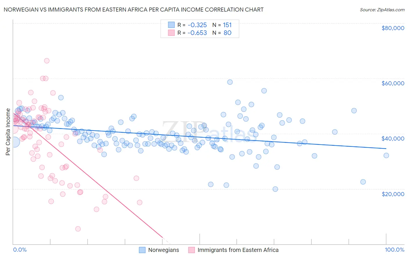 Norwegian vs Immigrants from Eastern Africa Per Capita Income