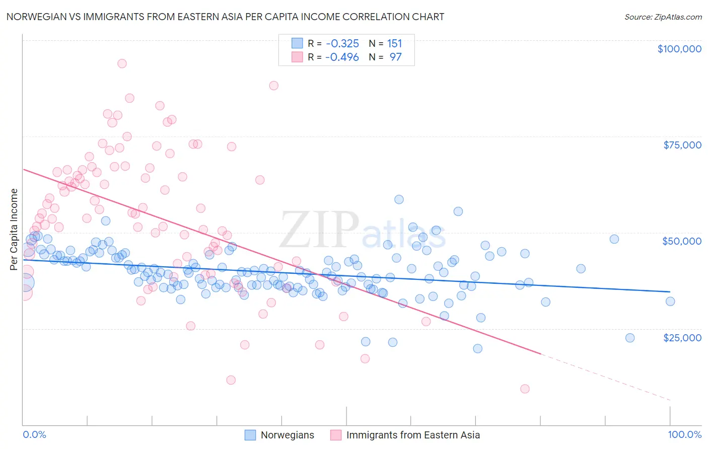 Norwegian vs Immigrants from Eastern Asia Per Capita Income