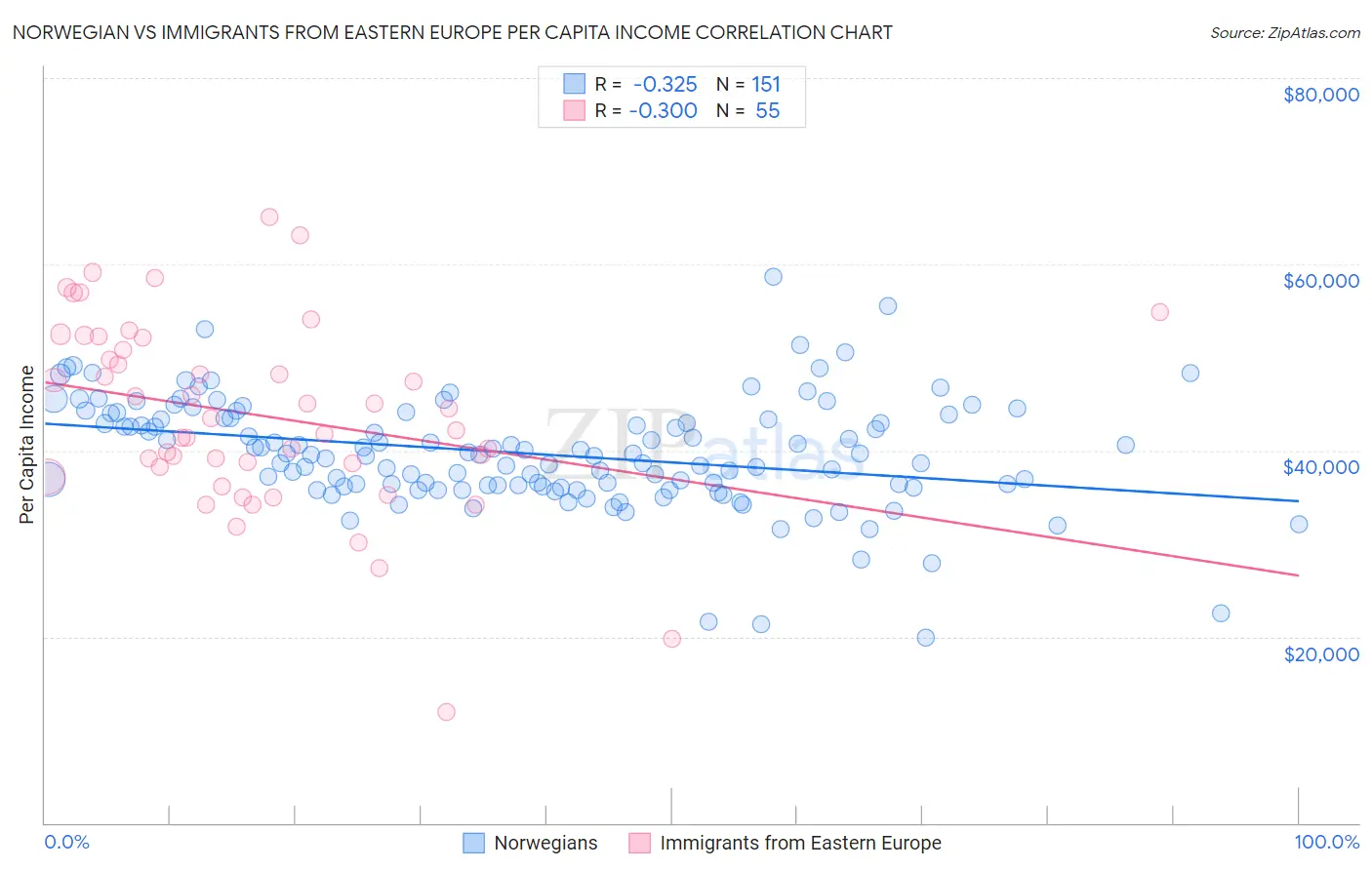 Norwegian vs Immigrants from Eastern Europe Per Capita Income
