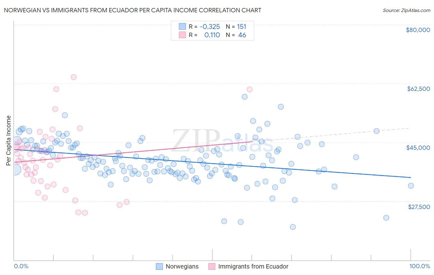 Norwegian vs Immigrants from Ecuador Per Capita Income