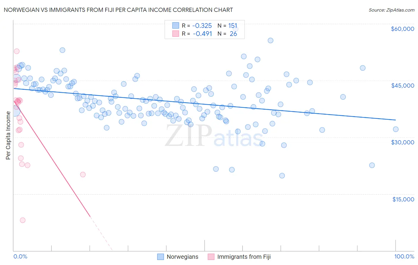 Norwegian vs Immigrants from Fiji Per Capita Income
