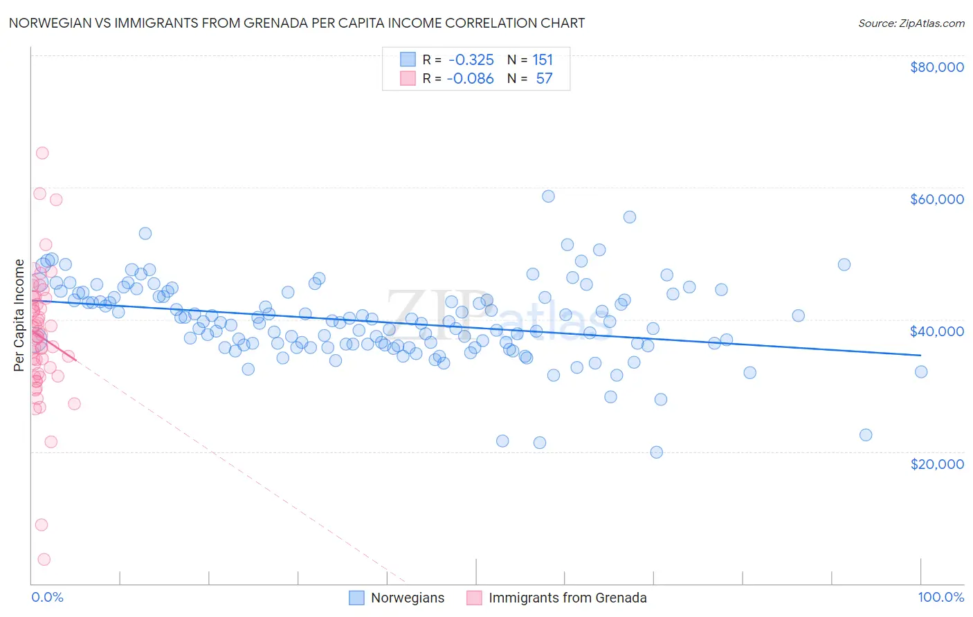 Norwegian vs Immigrants from Grenada Per Capita Income