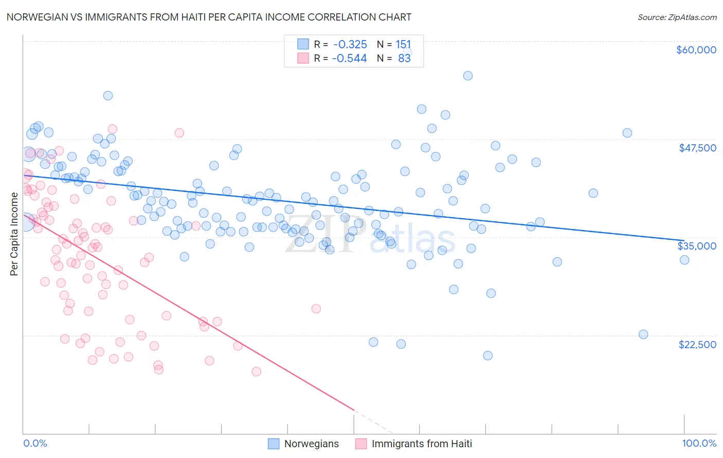 Norwegian vs Immigrants from Haiti Per Capita Income