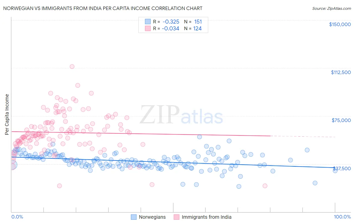 Norwegian vs Immigrants from India Per Capita Income