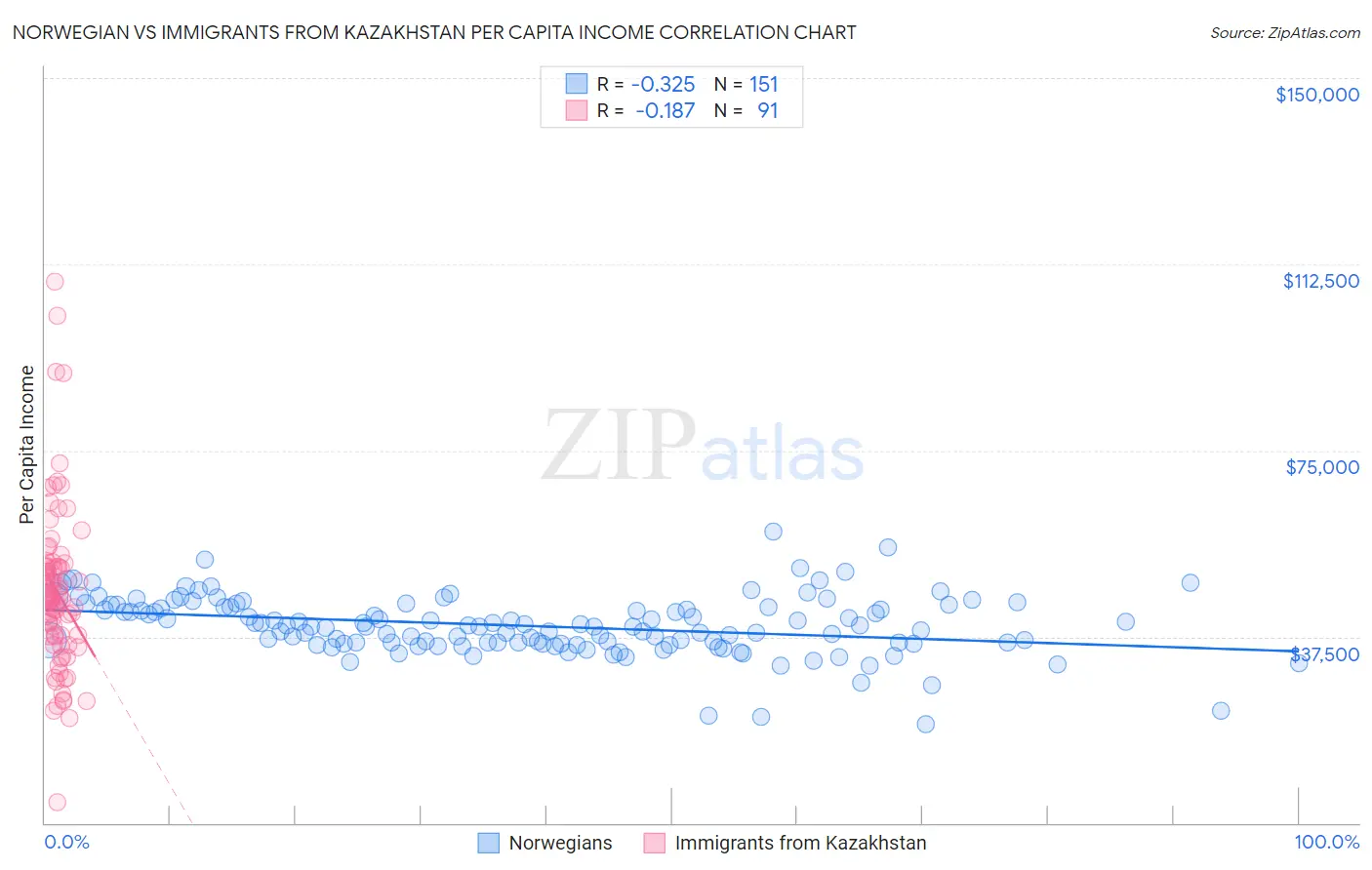 Norwegian vs Immigrants from Kazakhstan Per Capita Income
