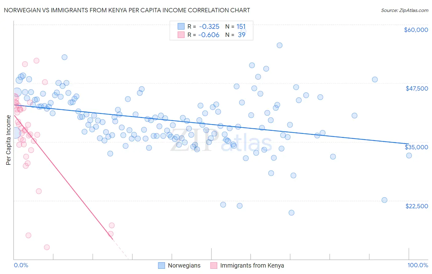 Norwegian vs Immigrants from Kenya Per Capita Income