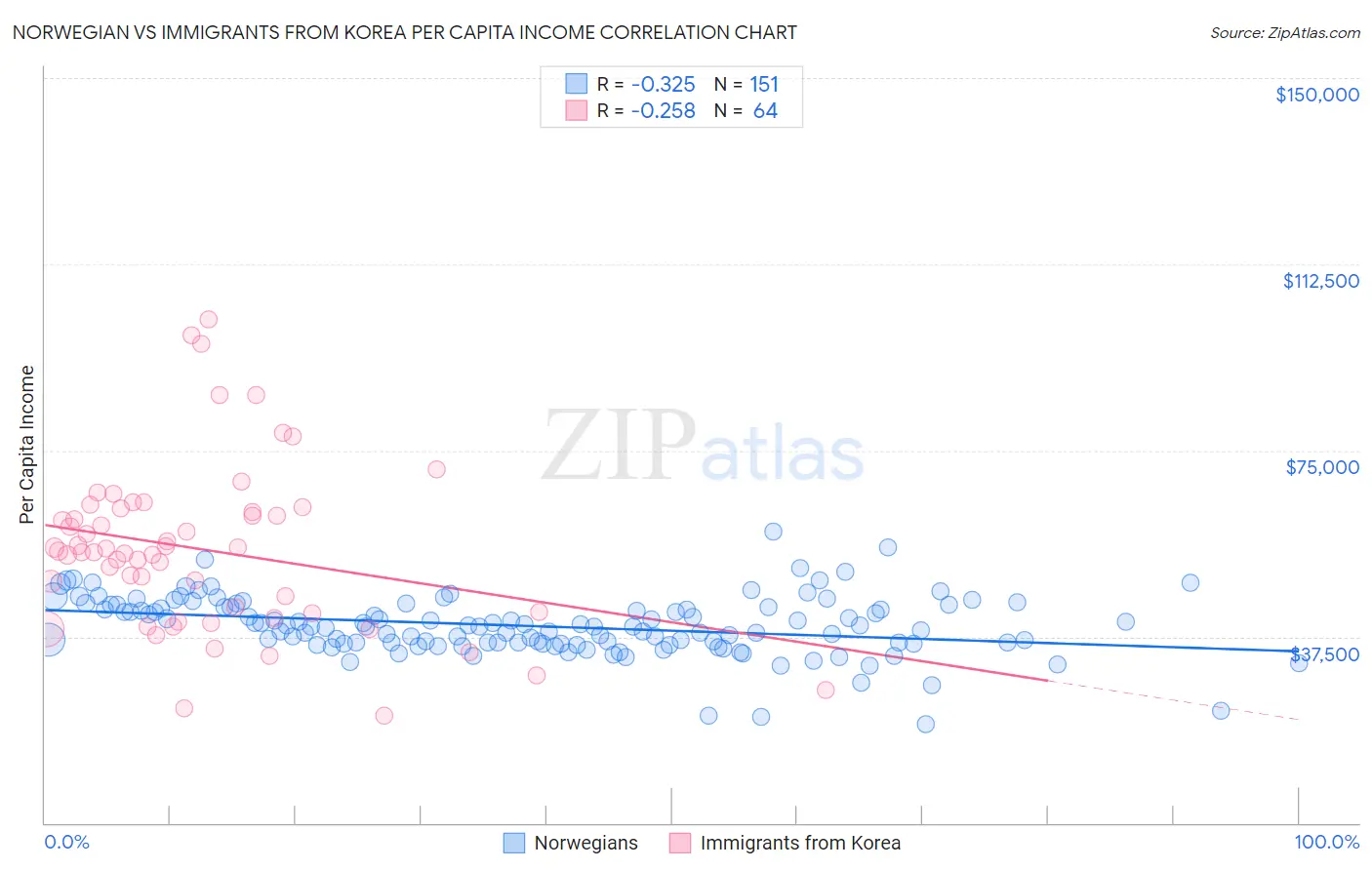 Norwegian vs Immigrants from Korea Per Capita Income