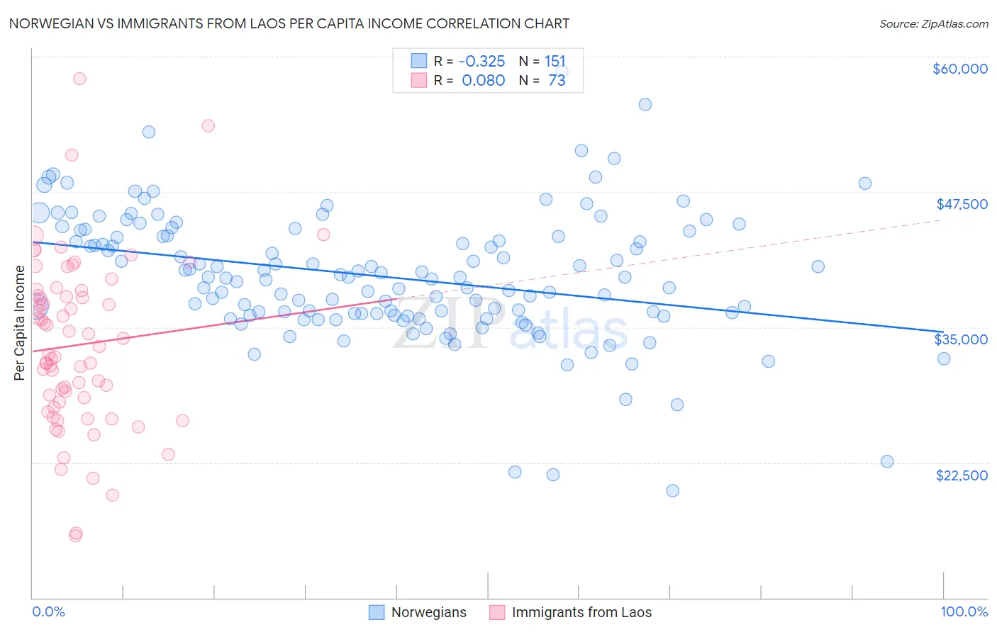 Norwegian vs Immigrants from Laos Per Capita Income