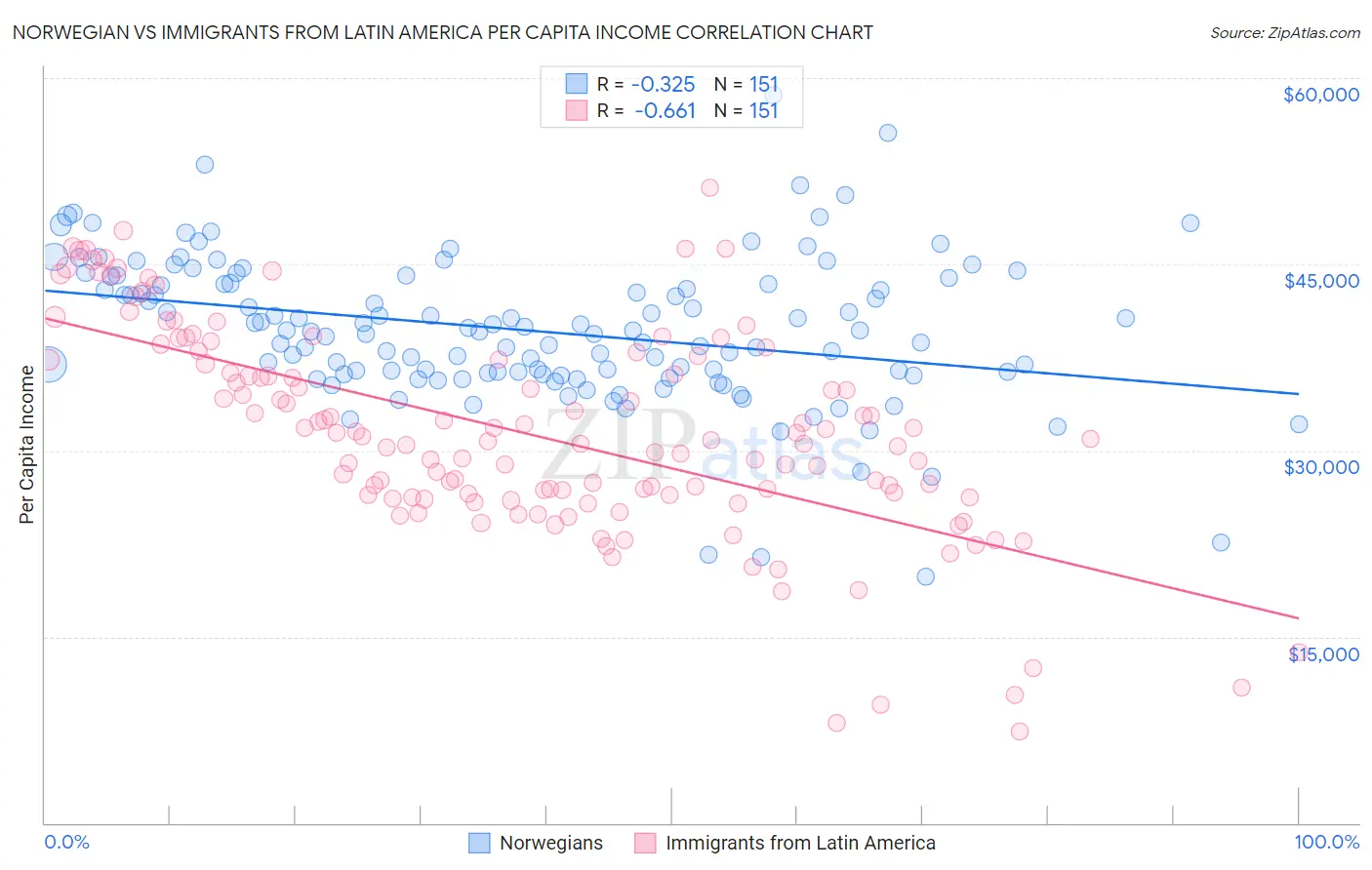 Norwegian vs Immigrants from Latin America Per Capita Income