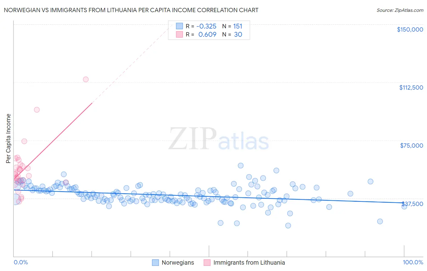Norwegian vs Immigrants from Lithuania Per Capita Income