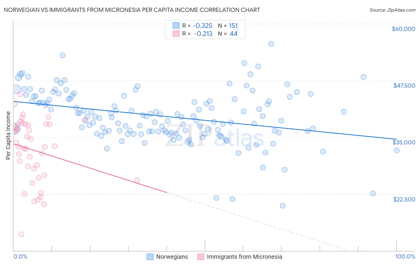 Norwegian vs Immigrants from Micronesia Per Capita Income