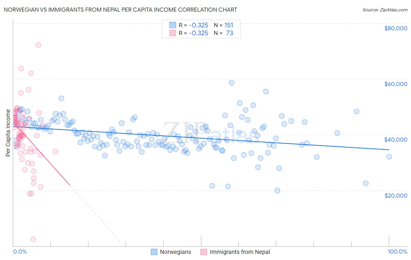 Norwegian vs Immigrants from Nepal Per Capita Income