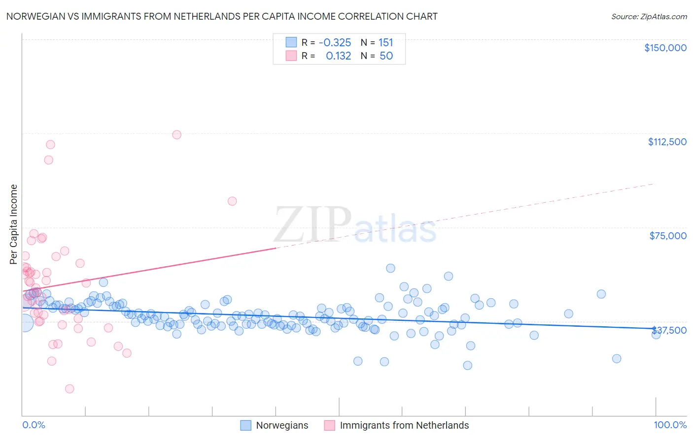 Norwegian vs Immigrants from Netherlands Per Capita Income