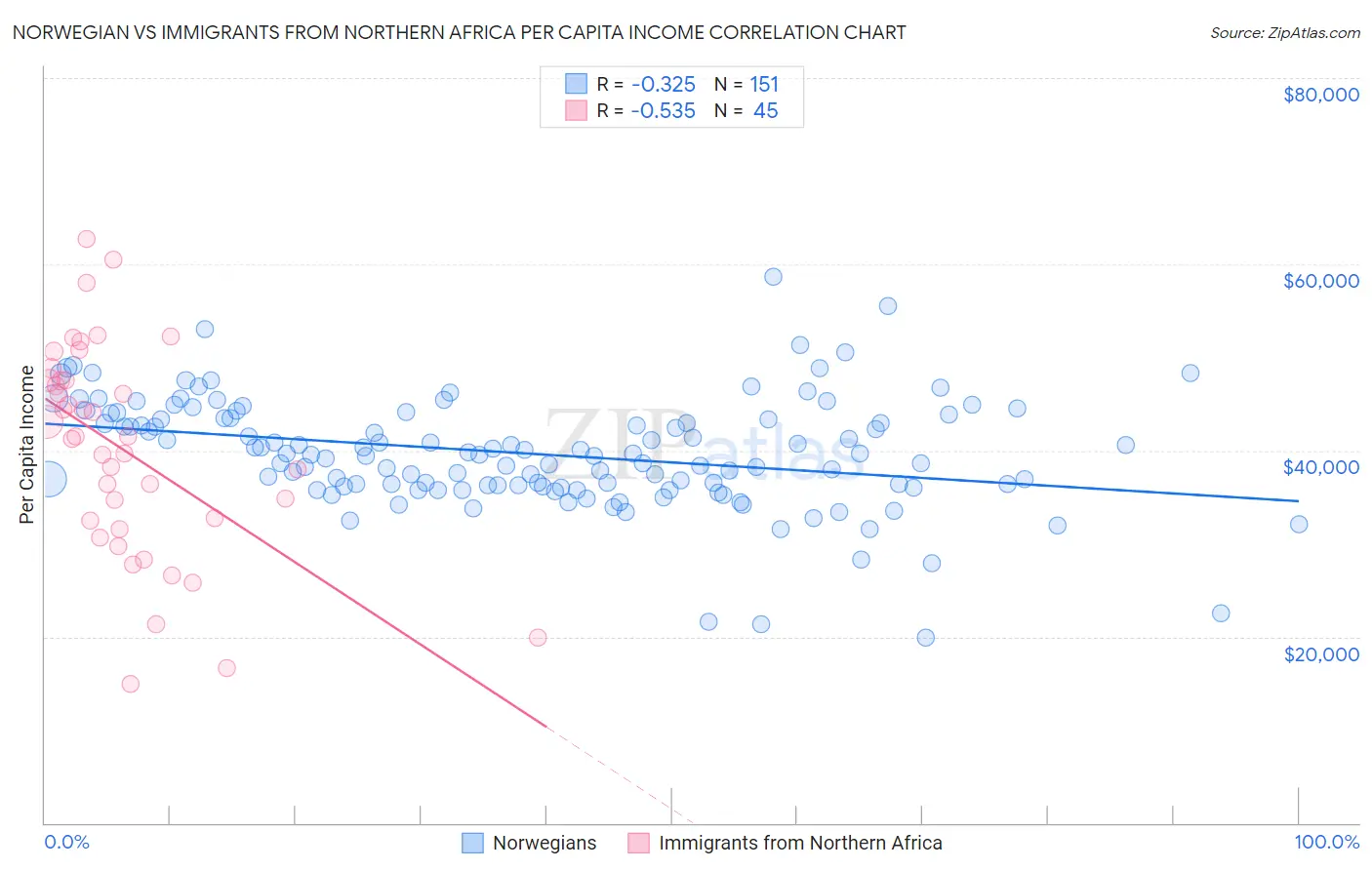 Norwegian vs Immigrants from Northern Africa Per Capita Income