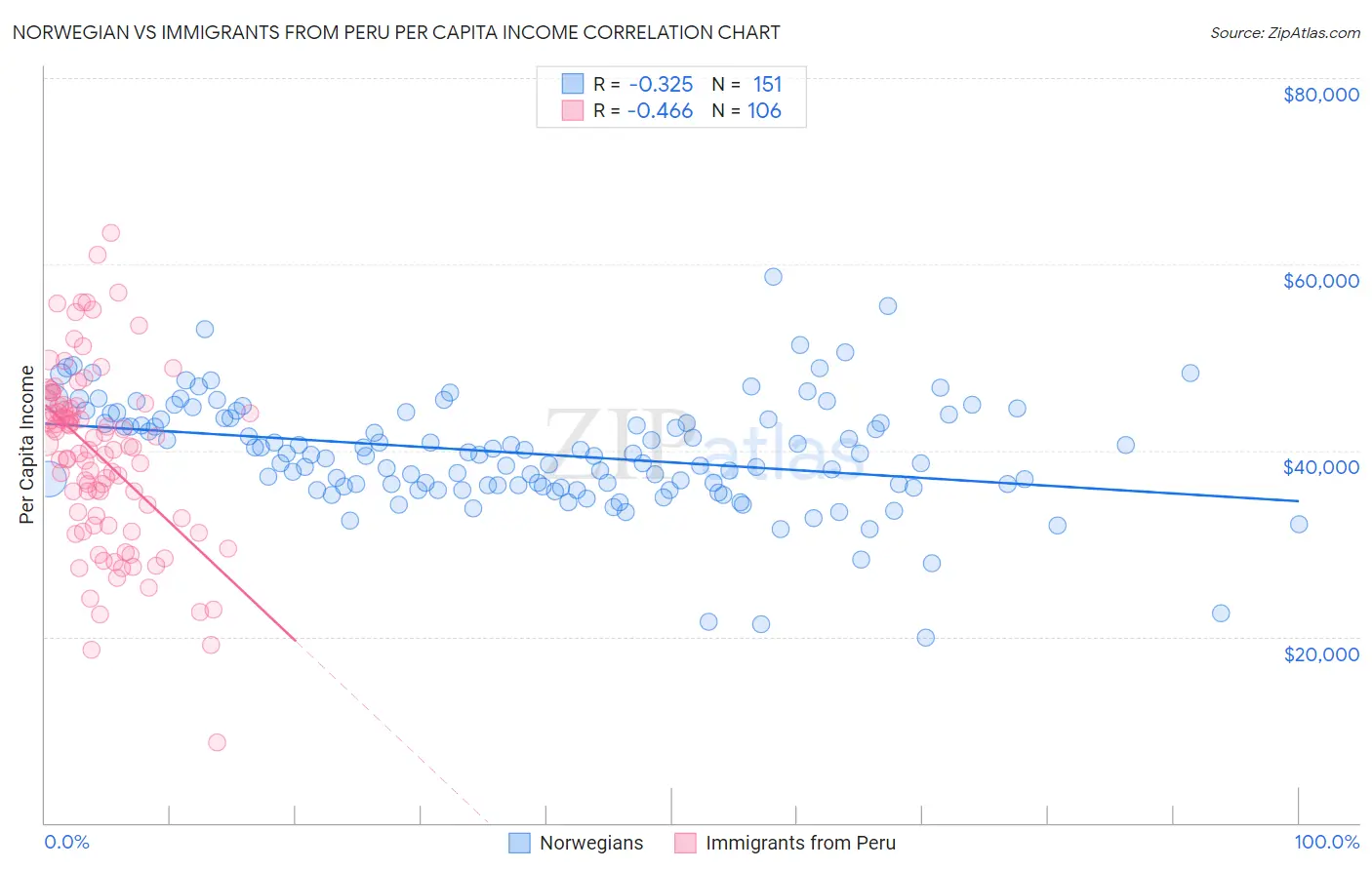 Norwegian vs Immigrants from Peru Per Capita Income