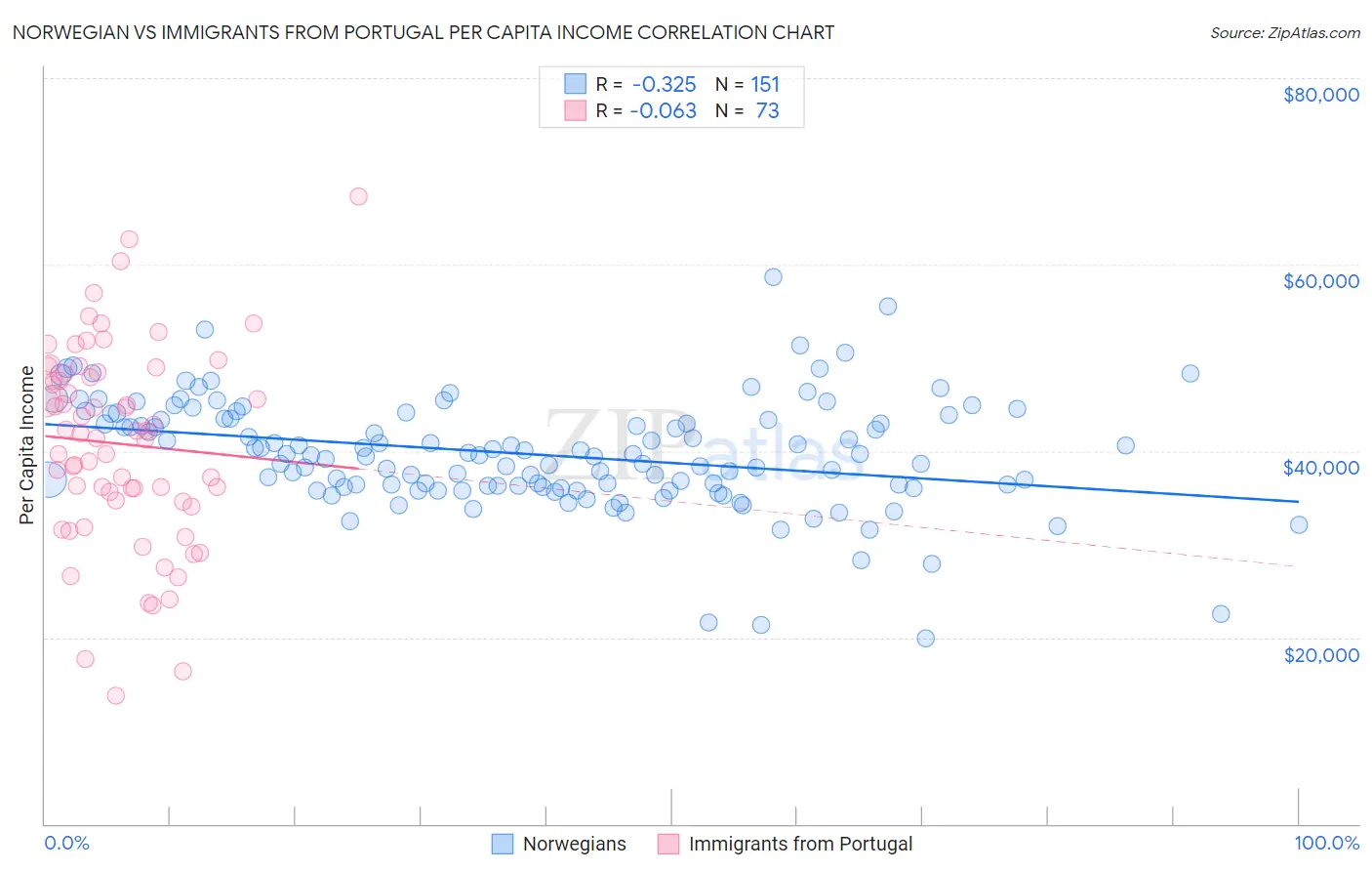 Norwegian vs Immigrants from Portugal Per Capita Income