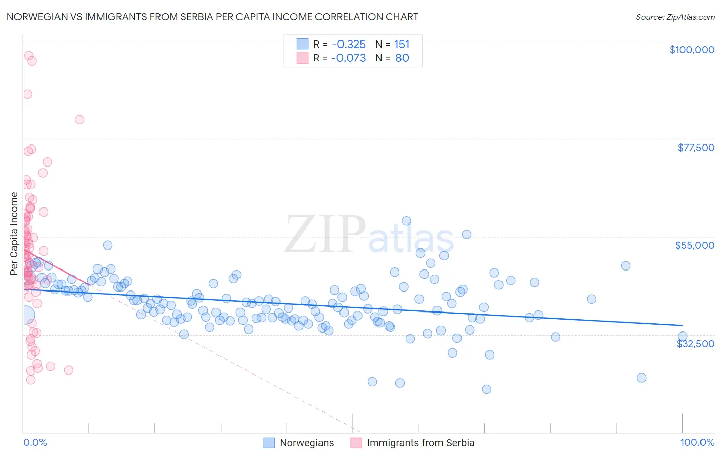 Norwegian vs Immigrants from Serbia Per Capita Income